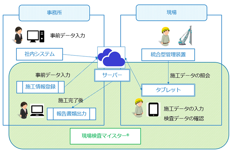 システム構成図:現場はタフパッドを使用し、施工データの入力や検査データを確認出来る。タフパッドと社内システムは同一のサーバーを共有しているため社内パソコンにて事前データ入力、施工完了後の報告書出力が可