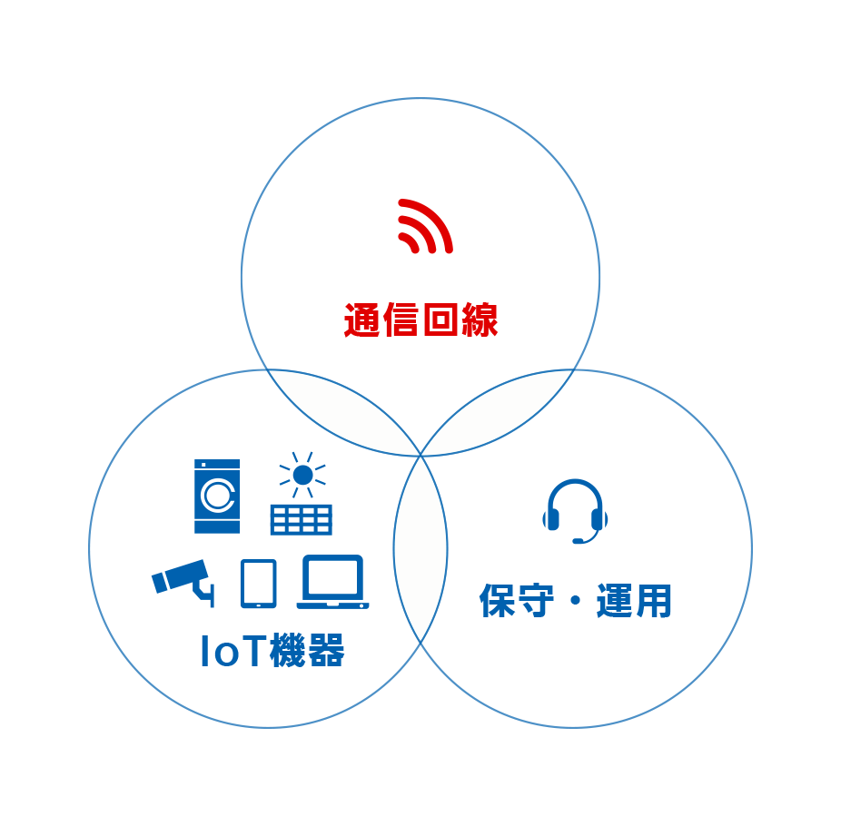 パナソニックならではの迅速＆信頼のサービス。 機器・運用・通信回線までワンストップでご提案します。