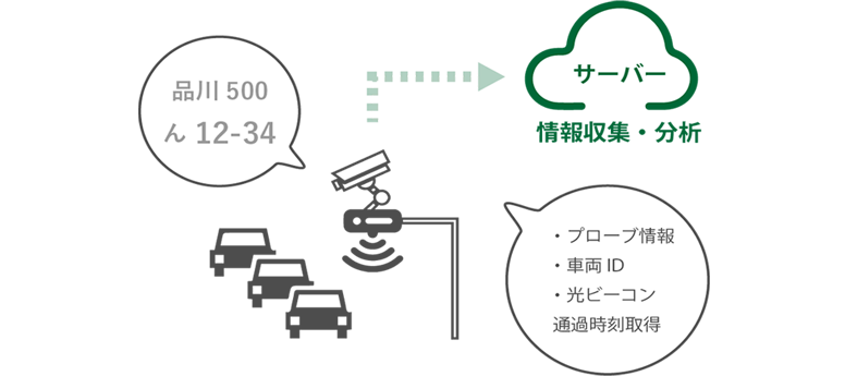 プローブ情報活用システム
