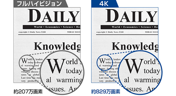 フルハイビジョン 約207万画素、4K 約829万画素