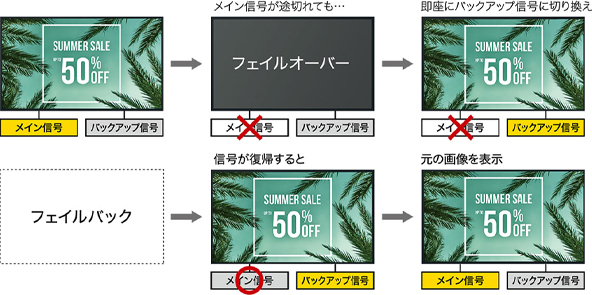 信号が途切れるなどの緊急時に対応する、フェイルオーバー&フェイルバック