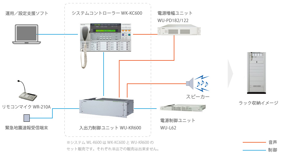 最小システム構成例:1つの音源を1つのエリアに放送