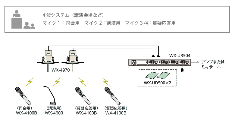 ４波システム