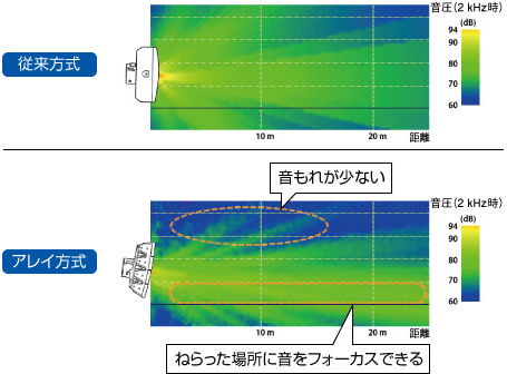 アレイ構造による垂直方向の指向性制御