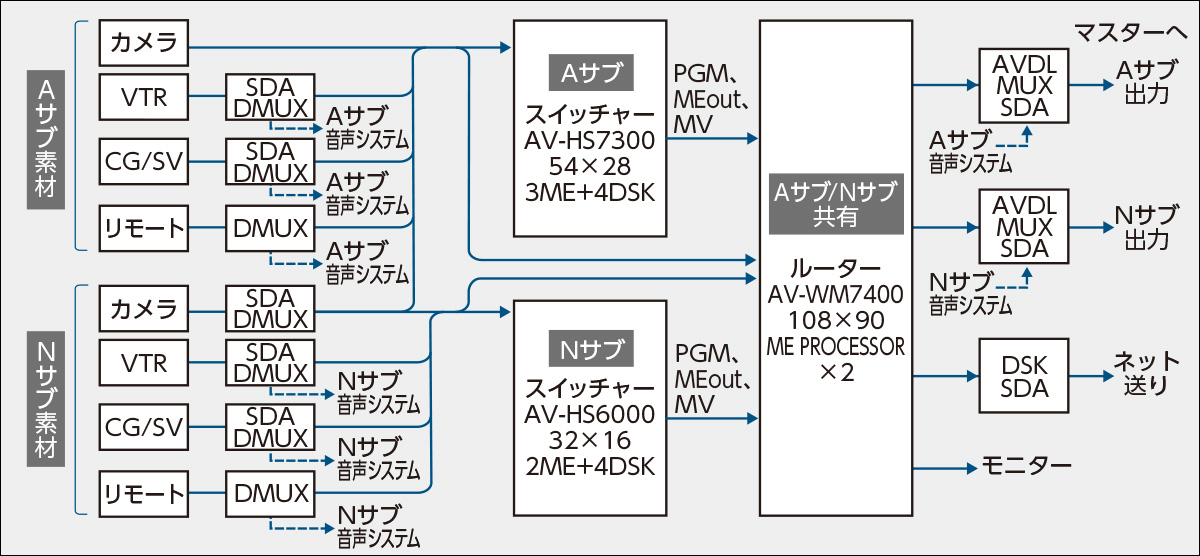Aサブ/ Nサブ映像システム概略図