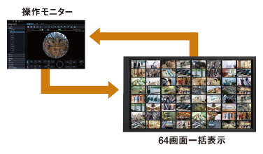 操作モニターと64画面一括表示の切り替え表示例
