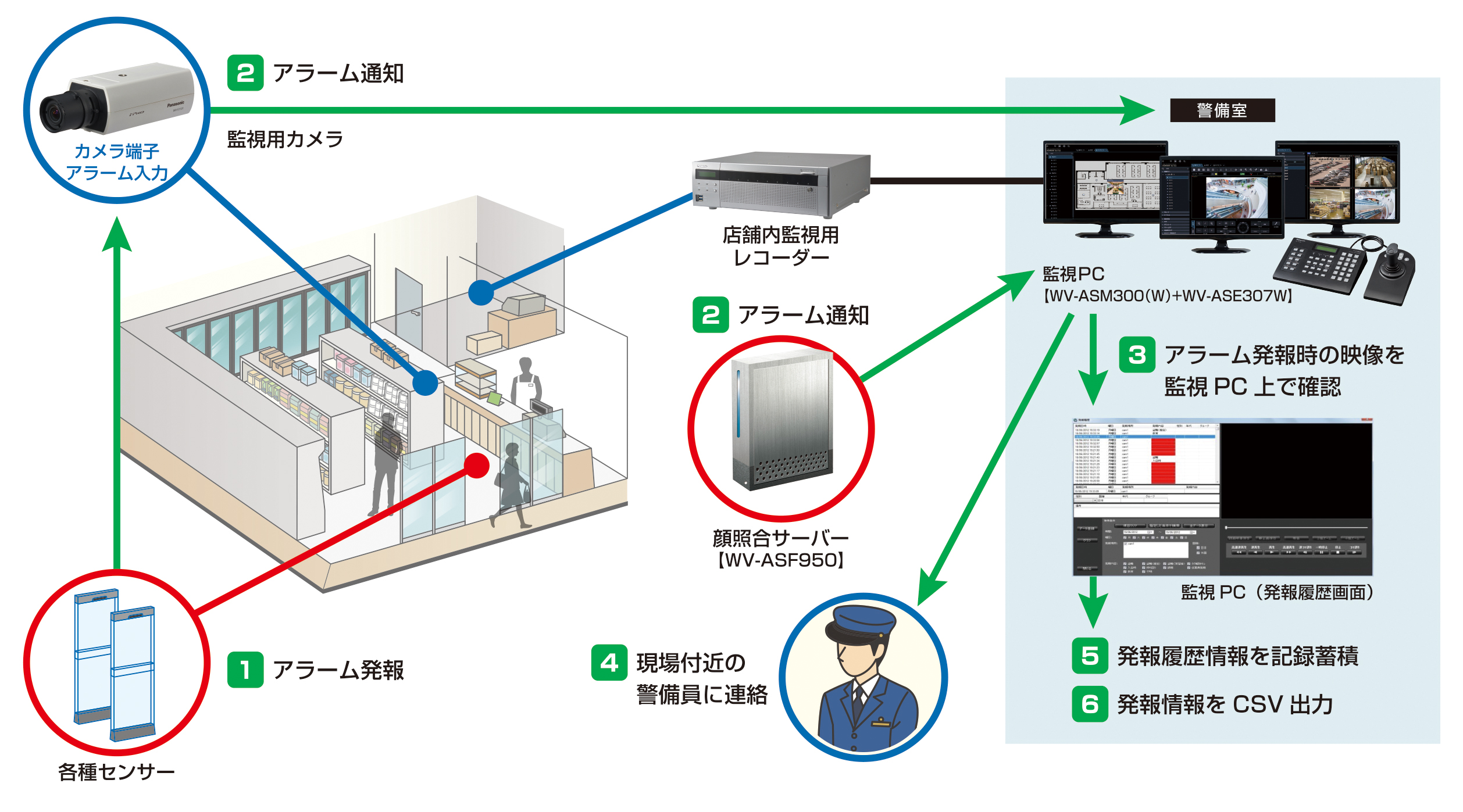 "WV-ASE307Wアラーム情報管理の運用イメージ。店舗内で各種センサーが不審人物を感知すると各種センサーから店舗内監視用カメラ端子に「1.アラーム発報」され、監視用カメラから「警備室」へ「2.アラーム通知」されます。警備室では店舗内監視用レコーダーと監視PC【WV-ASM300+WV-ASE307W】がネットワークで繋がっており、監視PCに「2.アラーム通知」されると、顔照合サーバー【WV-ASF950】からデーターを参照され、「3.アラーム発報時の映像を監視PC 上で確認」できます。不審人物を確認できると、「4.現場付近の警備員に連絡」されます。 監視PC(発報履歴画面)に「5.発報履歴情報を記録蓄積」が表示され「6.発報情報をCSV 出力」されます。"