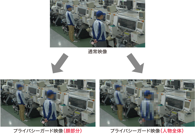 写真:通常映像からプライバシーガード設定を行うことによって、顔のみや人物全体にモザイクをかける。