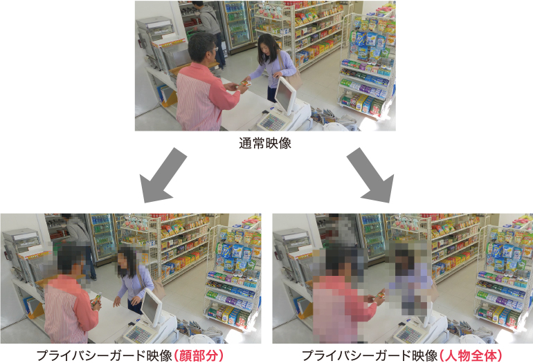 写真:通常映像からプライバシーガード設定を行うことによって、顔のみや人物全体にモザイクをかける。