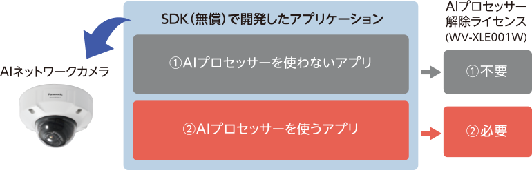 画像:AIプロセッサー機能のライセンス説明