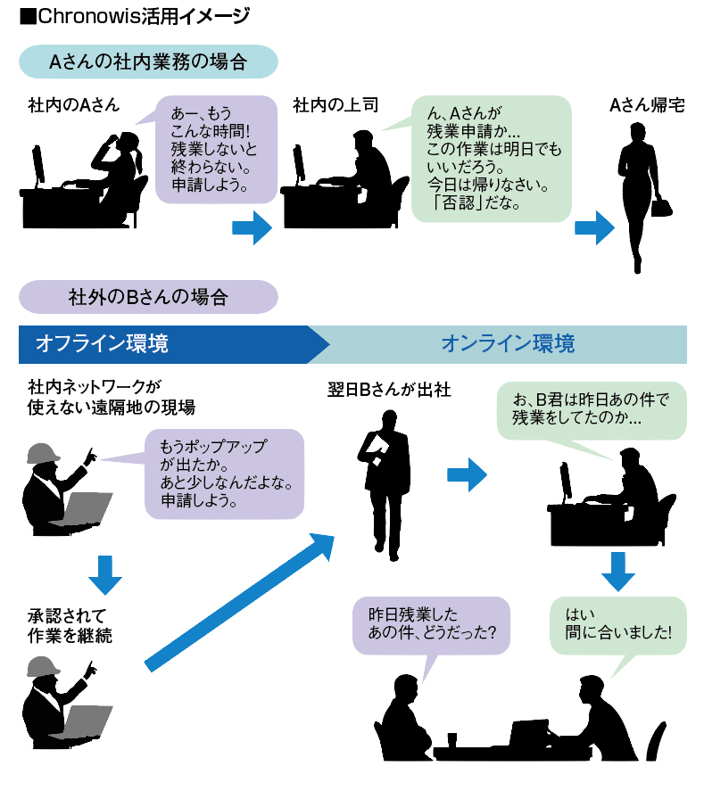 拡大機能用Chronowis活用イメージ図