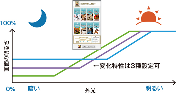 画面明るさ自動調整機能