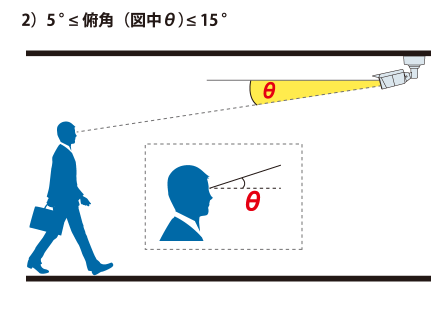 5°≤俯角(図中θ)≤15°
