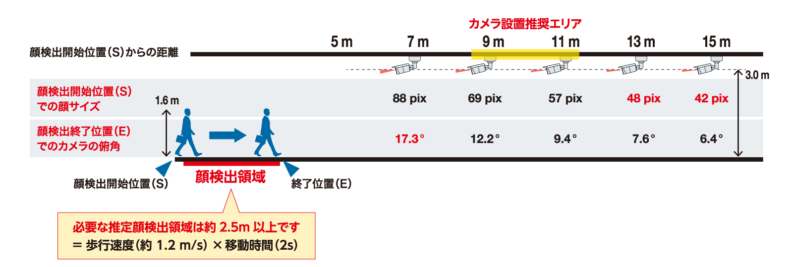 参考:カメラと被写体との距離