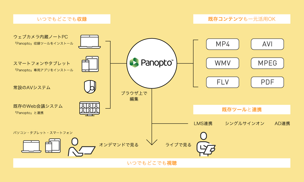 図:収録~配信の流れ。いつでもどこでも収録・視聴可能。既存コンテンツも一元活用OK。LMSなどの既存ツールとも連携可能。