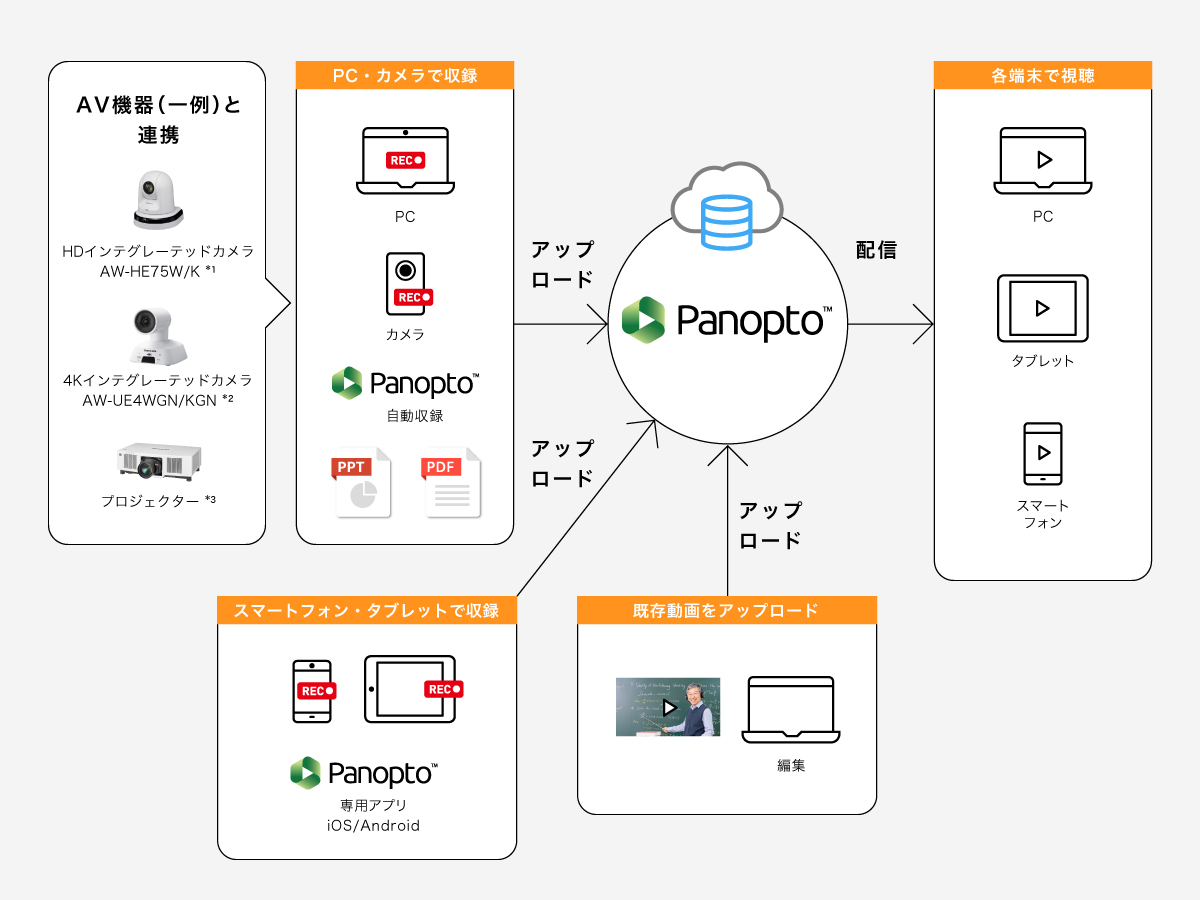 図:システム構成