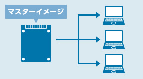レッツノート BizSOLUTION キッティングサービス マスターイメージコピー