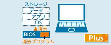 レッツノート 遠隔消去 導入メリット①