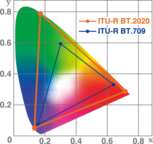 ITU-R BT.2020対応 色域の画像