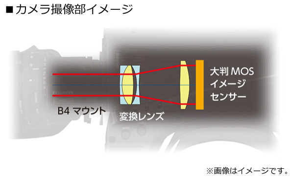 B4マウントを採用の画像