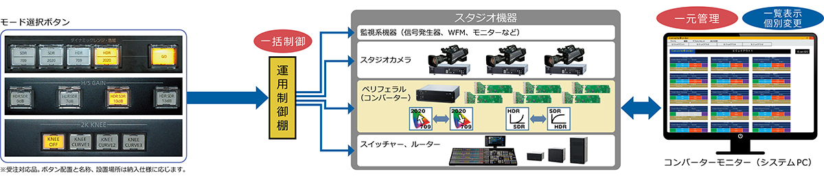 HD/4K、HDR/SDR、BT.2020/709など、スタジオ内で混在するフォーマットも、システム全体で一括選択・一元管理の画像