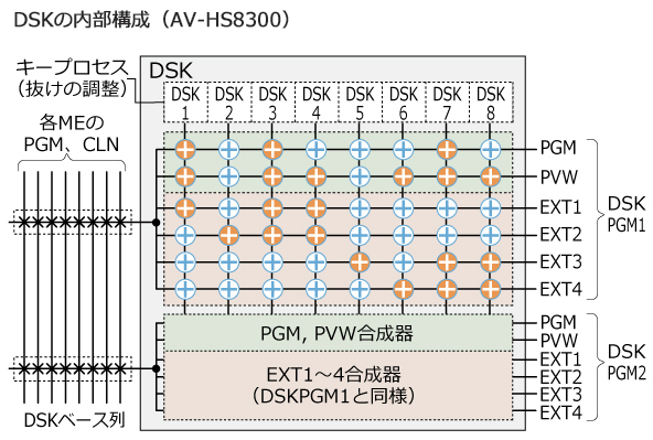 DSKの内部構成(AV-HS8300)の画像