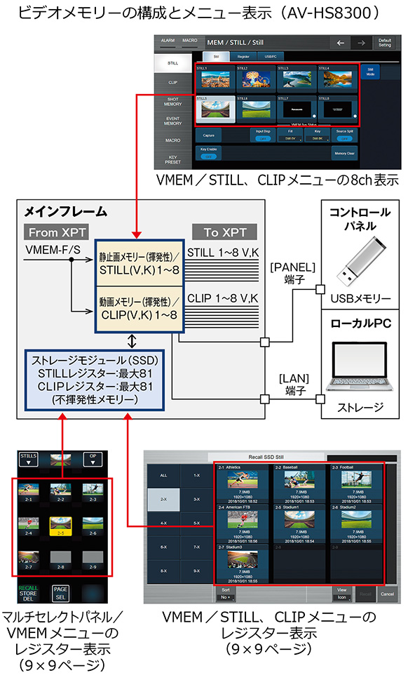 ビデオメモリーの構成とメニュー表示(AV-HS8300)の画像
