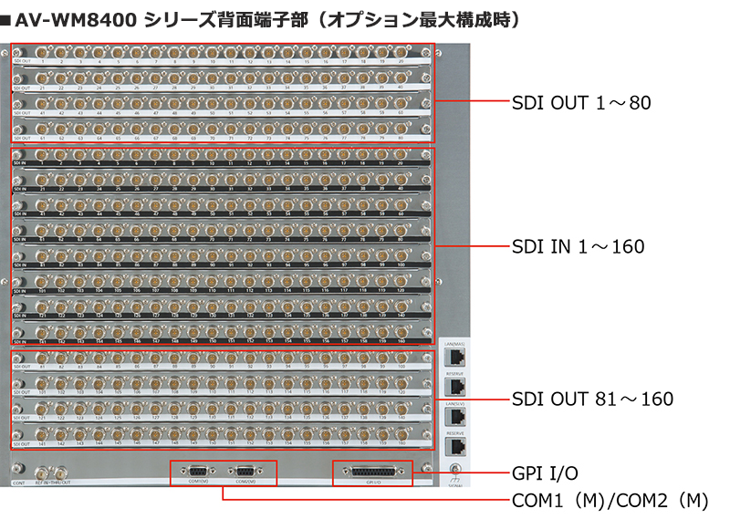 AV-WM8400 Series 背面端子部(オプション最大構成時)