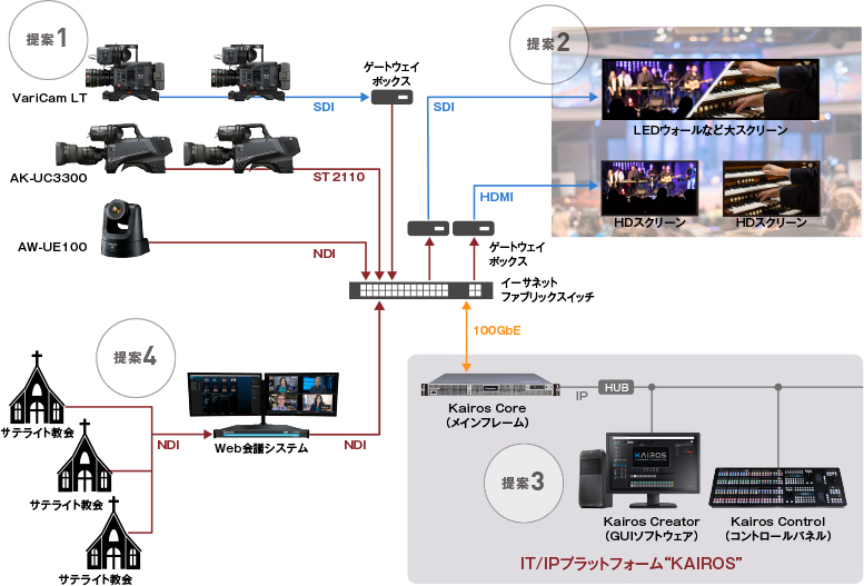 礼拝所(多拠点)システム