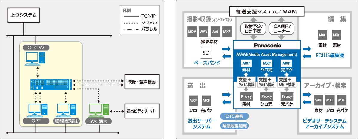 写真:OTCシステムとファイルベースシステム
