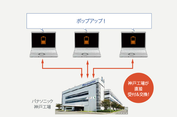 パナソニックがユーザーのバッテリー管理をサポート!
