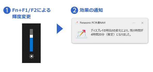 イメージ図:画面輝度変化による省電力効果の通知