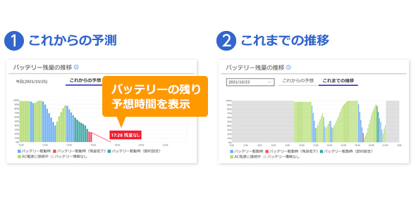 イメージ図:バッテリーの残量の推移