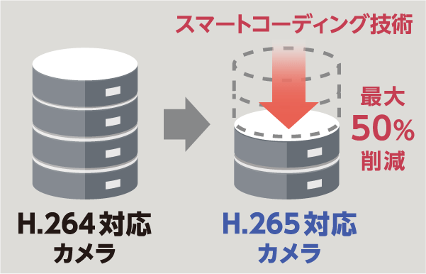 H.264に対してH.265はデータを25%削減できます。H.265と顔スマートコーディング技術の組見合わせで最大50%削減できます。