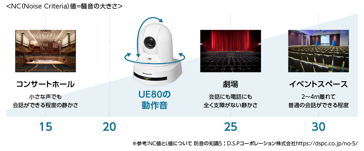 NC(Noise Criteria)値＝騒音の大きさの画像