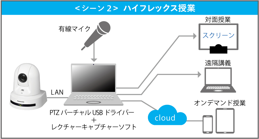 レクチャーキャプチャー(授業録画)ソフトウェアとの接続