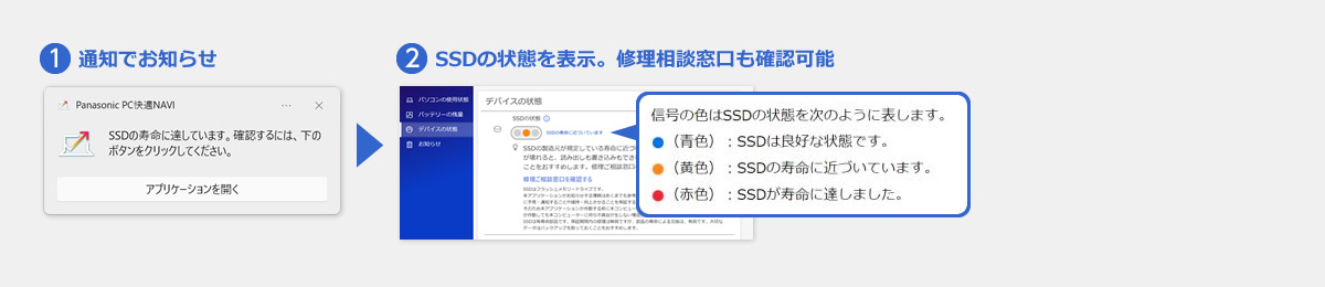 イメージ図:お客様が気づきにくいSSDの寿命をお知らせ