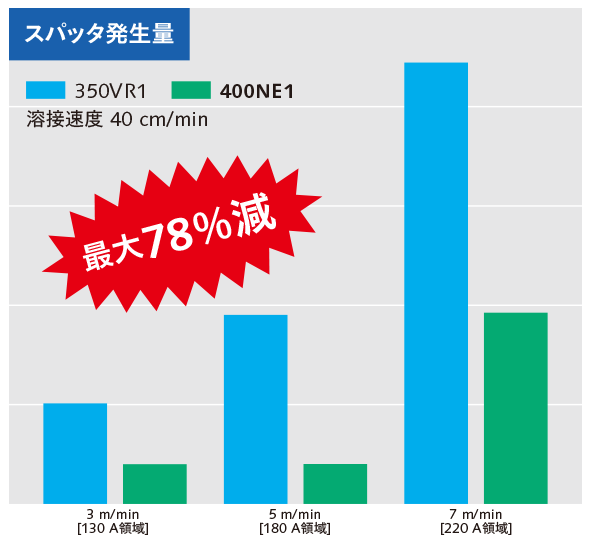 スパッタ発生量（CO2）