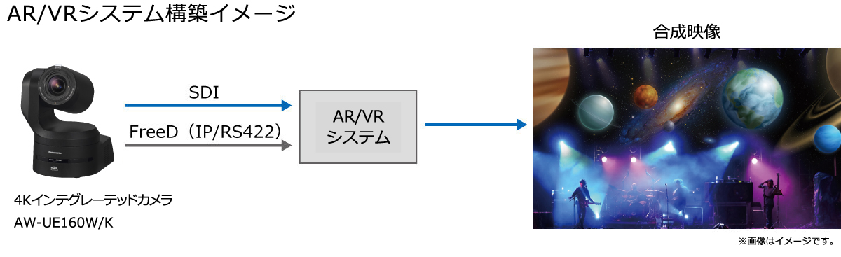 AW-UE160強み・特長2 AR/VRシステム構築イメージ