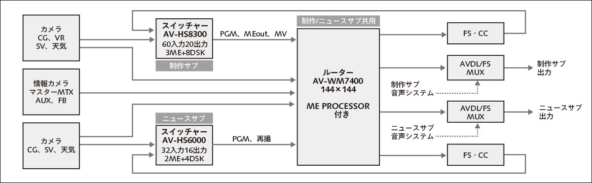 制作サブ/ニュースサブ系統概略