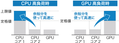 インテル® ターボ・ブースト・テクノロジー2.0