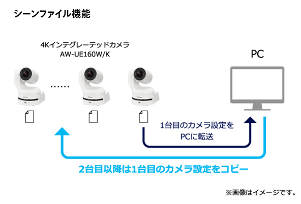 AW-UE160強み・特長3 シーンファイル機能