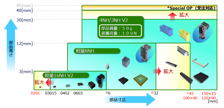 ライン構成