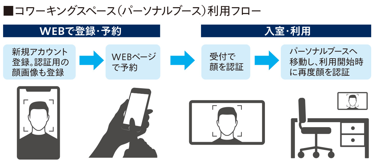 コワーキングスペース(パーソナルブース)利用フロー