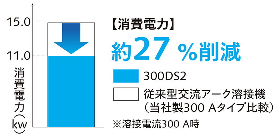 消費電力27%削減
