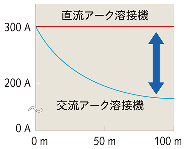 延長ケーブル100mまで対応