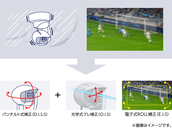 OIS、EIS、D.I.S.S.の3つの揺れ補正を搭載の画像