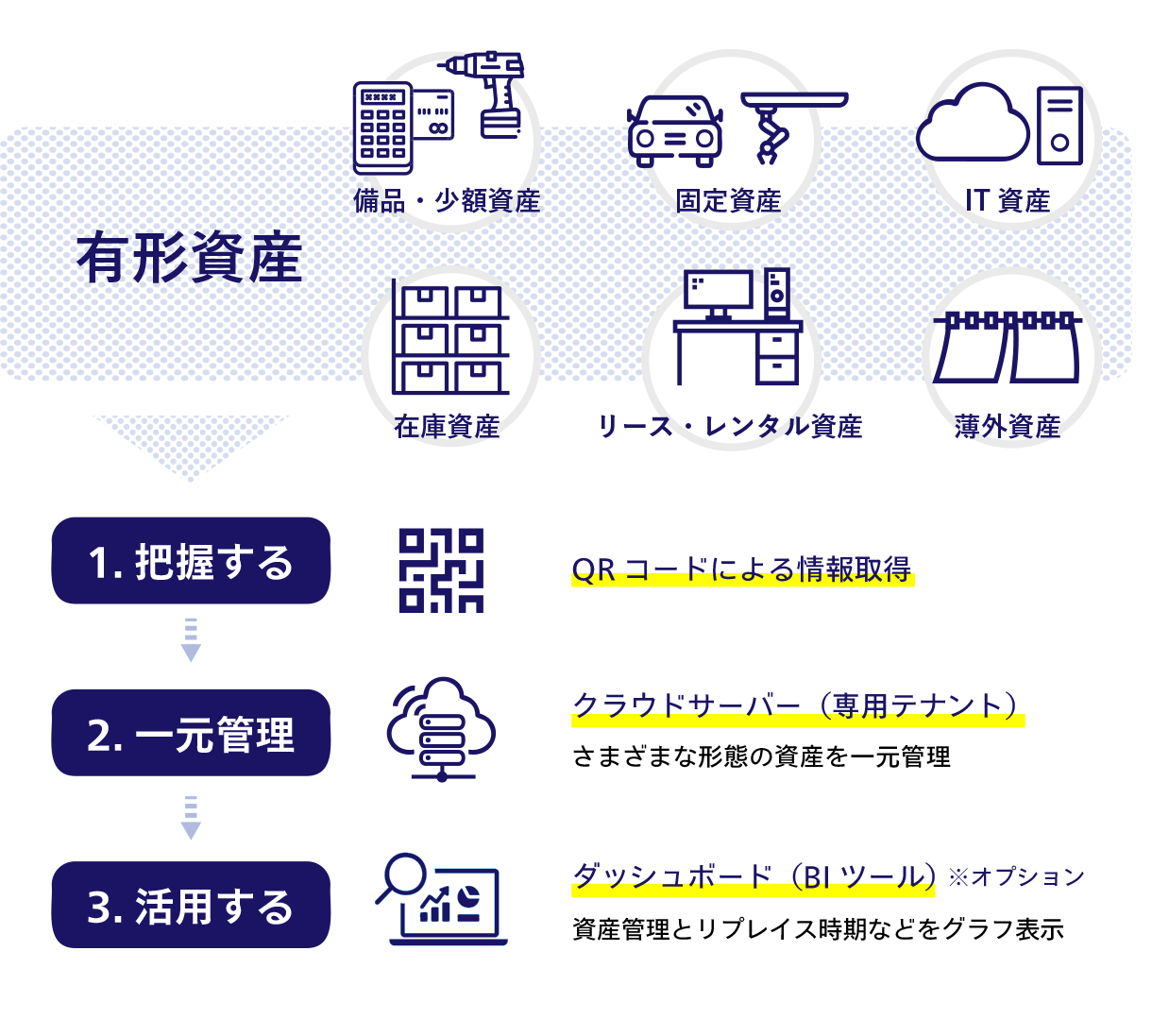 1.把握する:二次元コードやRFIDタグによる現物管理 2.一元管理:クラウドサーバー(専用テナント) 外部連携API群やお客様の 既存システムと連携可能 3.活用する:ダッシュボード(BIツール) ※オプション 資産管理とリプレイス時期 などをグラフ表示