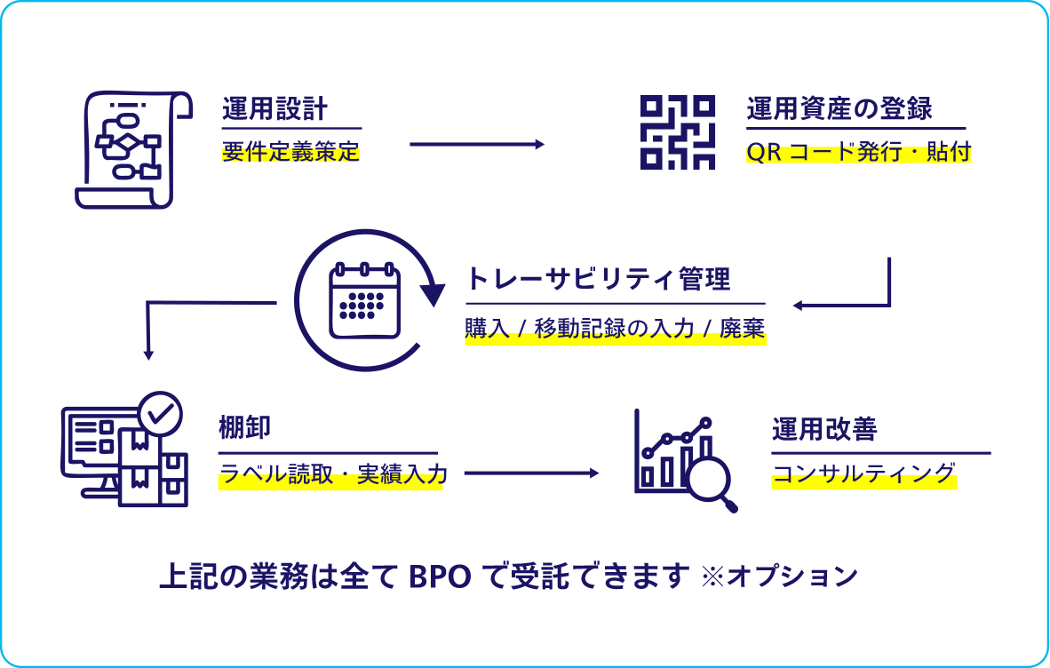 運用設計:用件定義策定 運用資産の登録:QRコード発行・貼付 トレーサビリティ管理:購入/移動記録の入力/廃棄 棚卸:ラベル読取・実績入力 運用改善:コンサルティング 上記の業務は全てBPOで受託できます