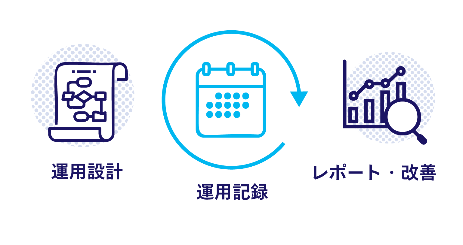 画像:運用設計から運用記録、レポート分析まで